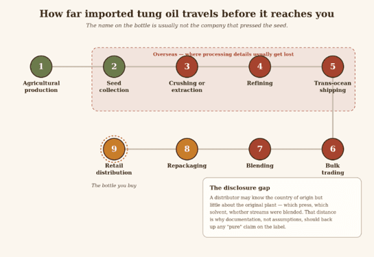 Diagram of how far imported tung oil travels before it reaches you